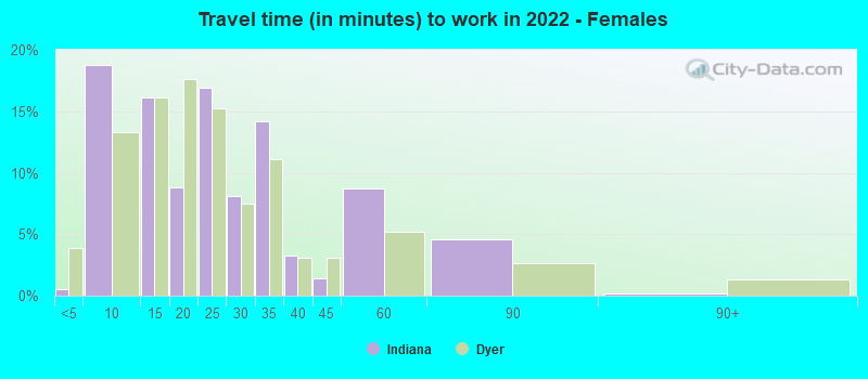 Travel time (in minutes) to work in 2022 - Females