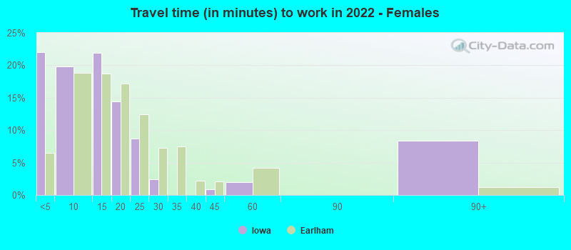 Travel time (in minutes) to work in 2022 - Females