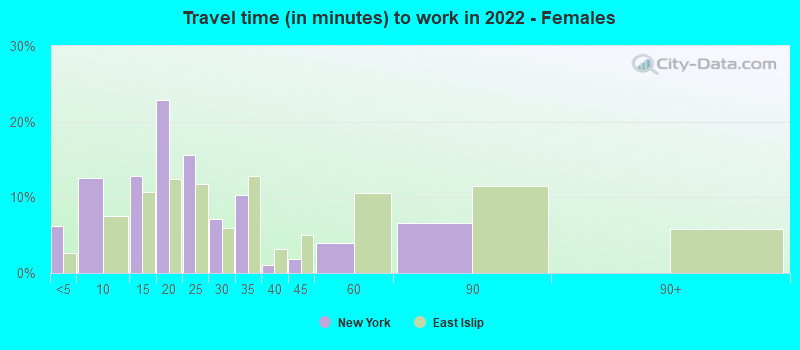 Travel time (in minutes) to work in 2022 - Females