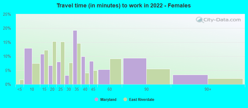 Travel time (in minutes) to work in 2022 - Females