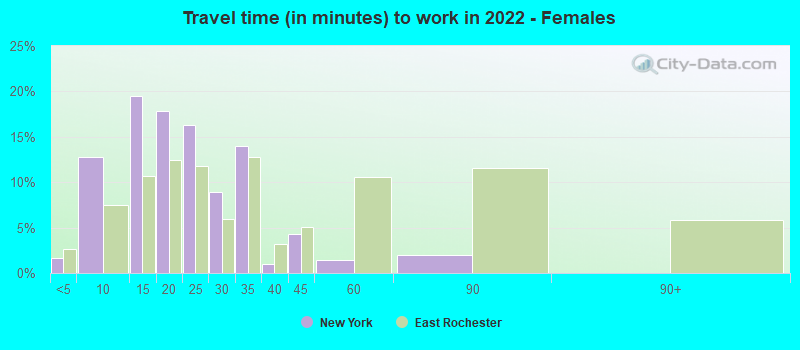 Travel time (in minutes) to work in 2022 - Females