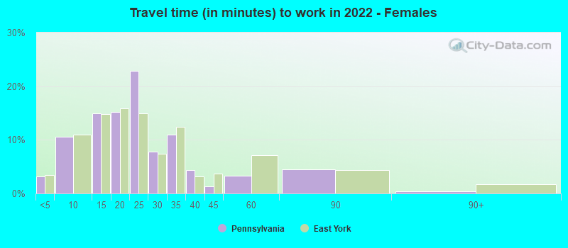 Travel time (in minutes) to work in 2022 - Females