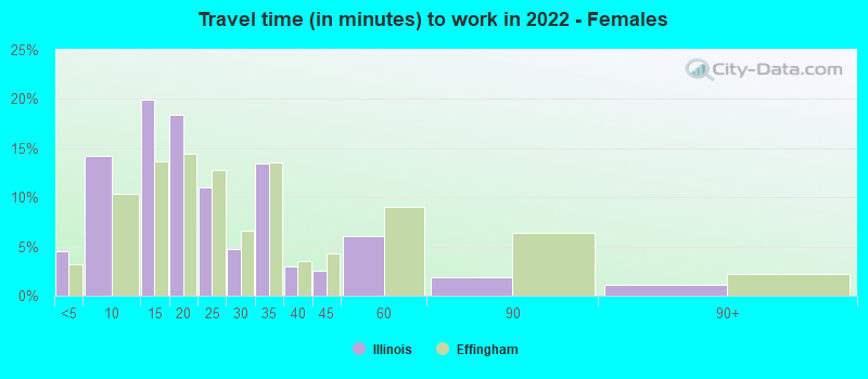 Travel time (in minutes) to work in 2022 - Females