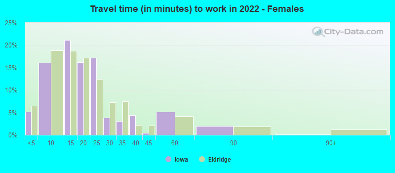 Travel time (in minutes) to work in 2022 - Females