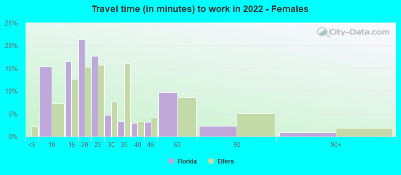 Travel time (in minutes) to work in 2022 - Females