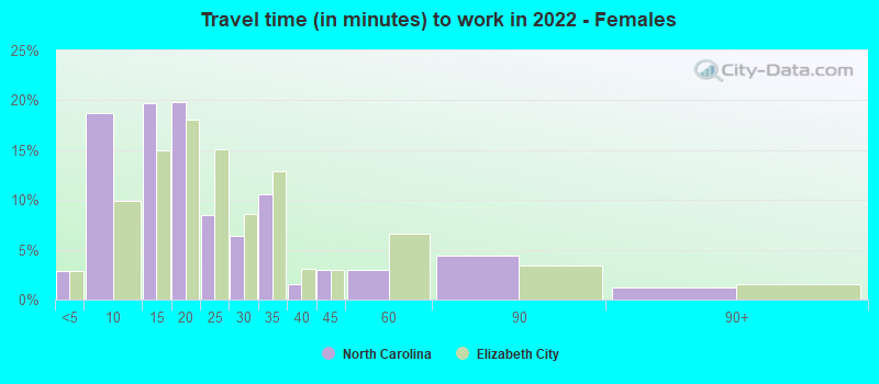 Travel time (in minutes) to work in 2022 - Females