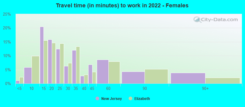 Travel time (in minutes) to work in 2022 - Females