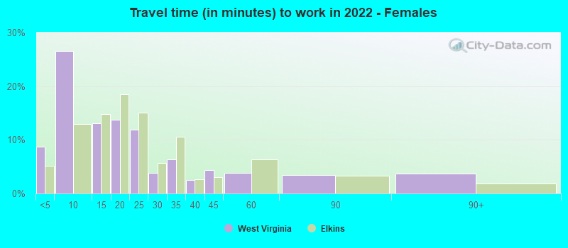 Travel time (in minutes) to work in 2022 - Females