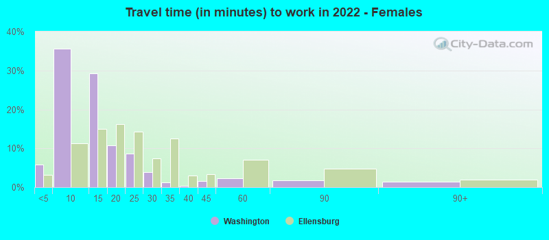 Travel time (in minutes) to work in 2022 - Females