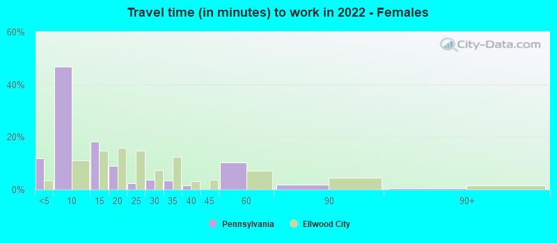 Travel time (in minutes) to work in 2022 - Females