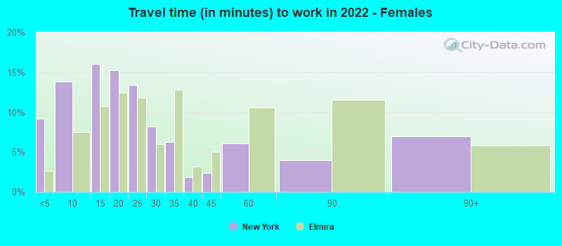 Travel time (in minutes) to work in 2022 - Females