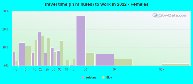 Travel time (in minutes) to work in 2022 - Females