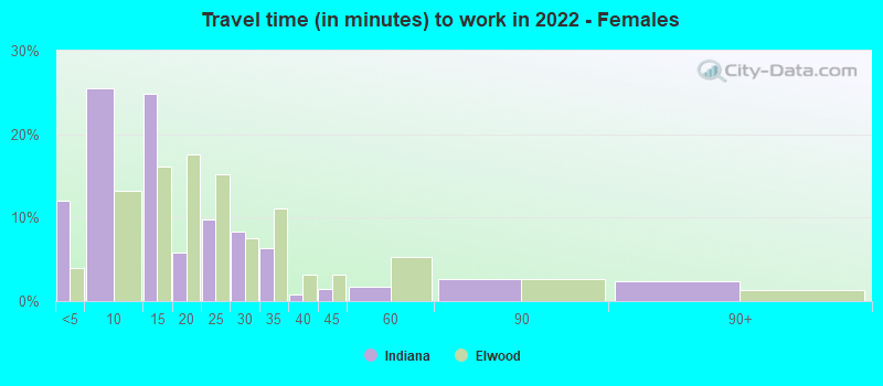 Travel time (in minutes) to work in 2022 - Females