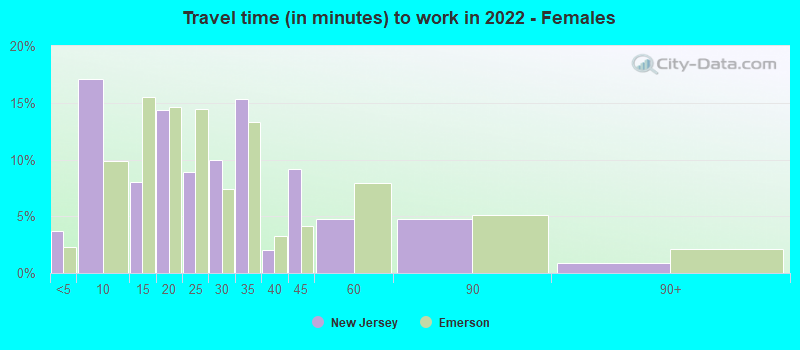 Travel time (in minutes) to work in 2022 - Females