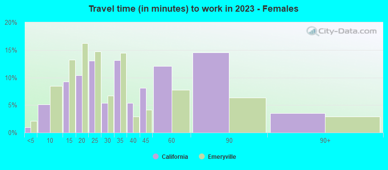 Travel time (in minutes) to work in 2022 - Females