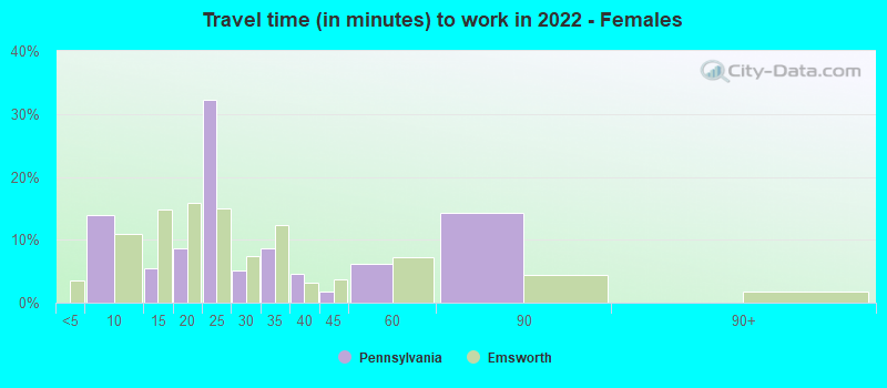 Travel time (in minutes) to work in 2022 - Females