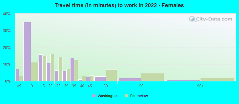 Travel time (in minutes) to work in 2022 - Females