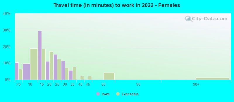 Travel time (in minutes) to work in 2022 - Females