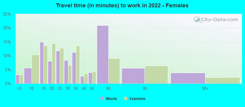 Travel time (in minutes) to work in 2022 - Females