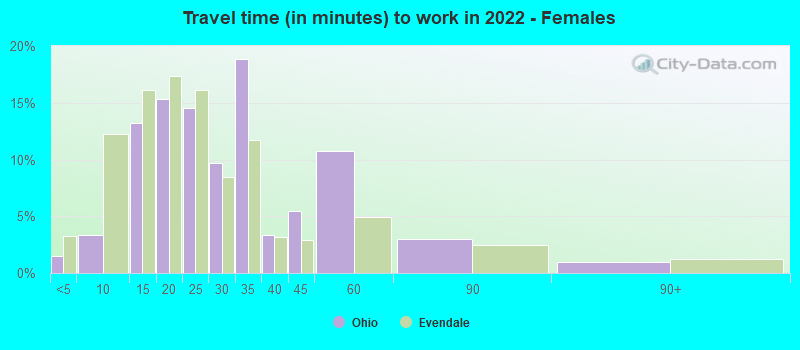 Travel time (in minutes) to work in 2022 - Females