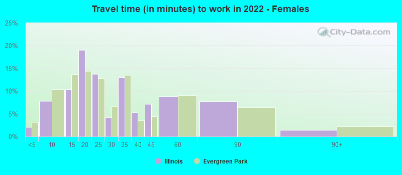 Travel time (in minutes) to work in 2022 - Females