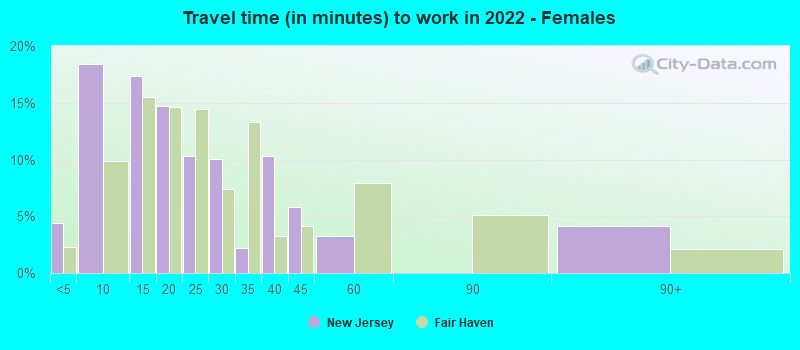 Travel time (in minutes) to work in 2022 - Females