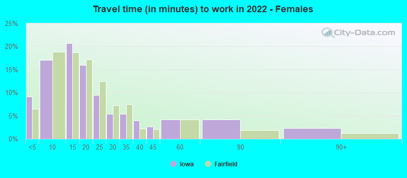 Travel time (in minutes) to work in 2022 - Females