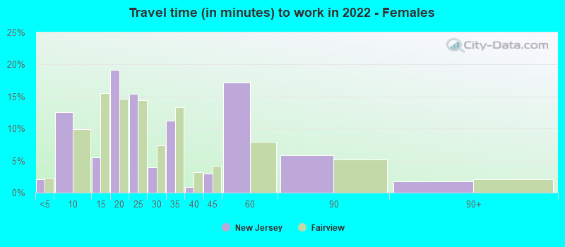 Travel time (in minutes) to work in 2022 - Females