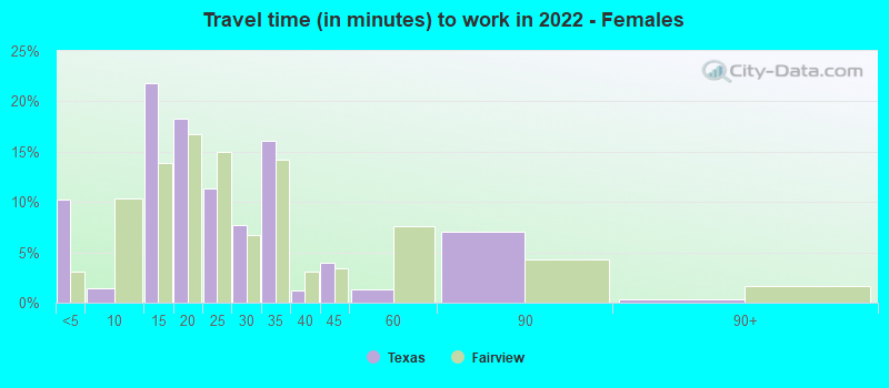 Travel time (in minutes) to work in 2022 - Females