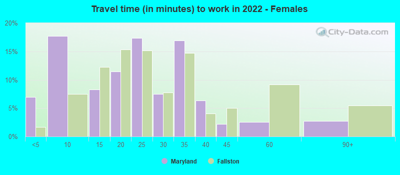 Travel time (in minutes) to work in 2022 - Females