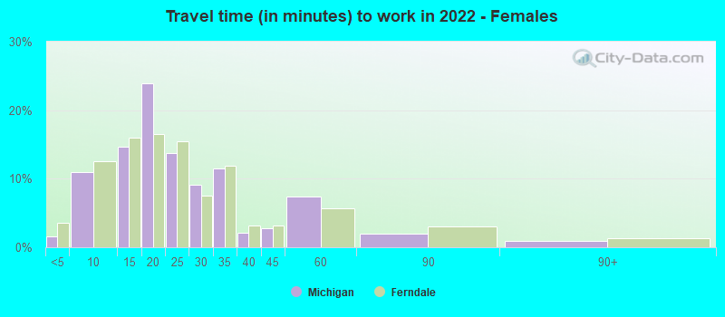 Travel time (in minutes) to work in 2022 - Females