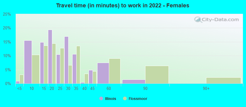 Travel time (in minutes) to work in 2022 - Females