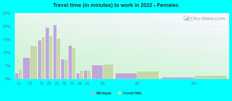 Travel time (in minutes) to work in 2022 - Females