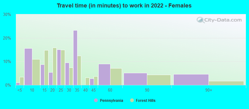 Travel time (in minutes) to work in 2022 - Females