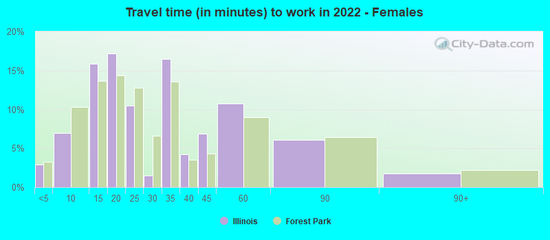 Travel time (in minutes) to work in 2022 - Females