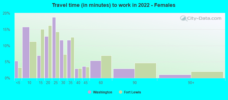 Travel time (in minutes) to work in 2022 - Females