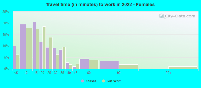 Travel time (in minutes) to work in 2022 - Females