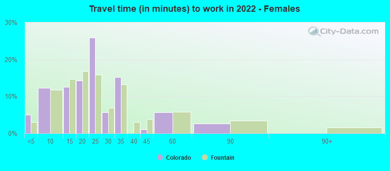 Travel time (in minutes) to work in 2022 - Females