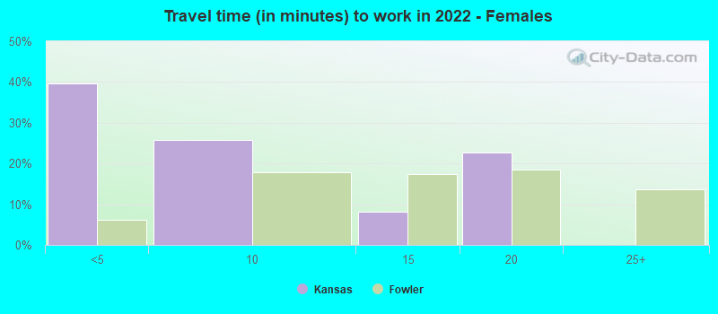 Travel time (in minutes) to work in 2022 - Females