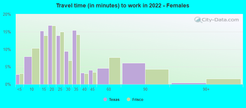 Travel time (in minutes) to work in 2022 - Females