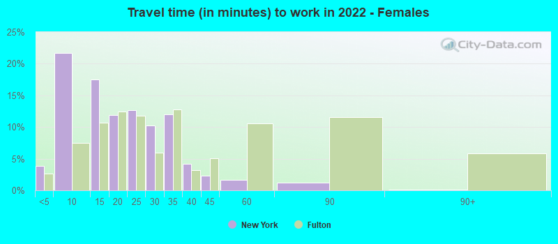 Travel time (in minutes) to work in 2022 - Females