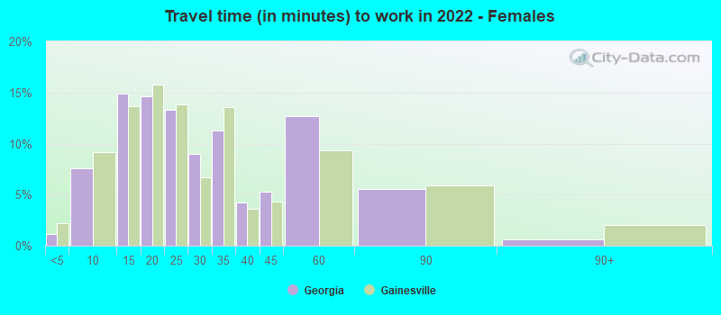 Travel time (in minutes) to work in 2022 - Females