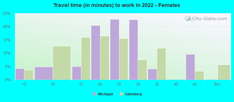 Travel time (in minutes) to work in 2022 - Females