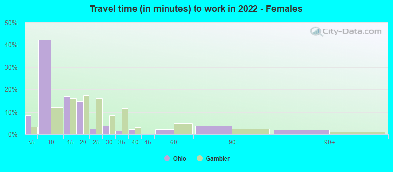 Travel time (in minutes) to work in 2022 - Females