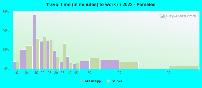 Travel time (in minutes) to work in 2022 - Females