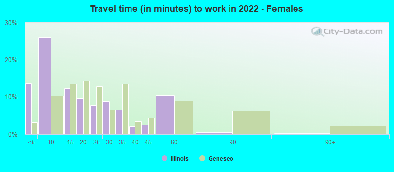 Travel time (in minutes) to work in 2022 - Females