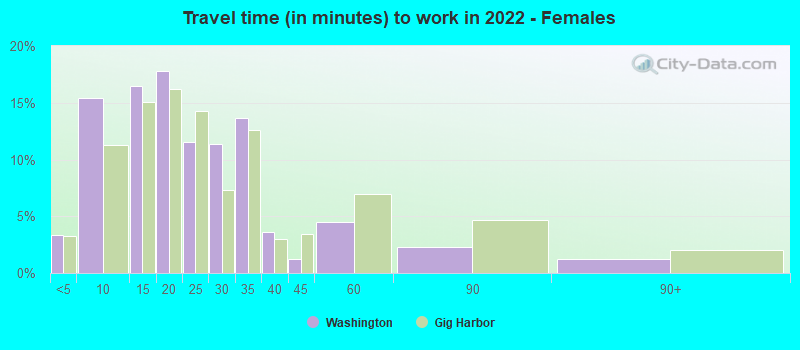 Travel time (in minutes) to work in 2022 - Females