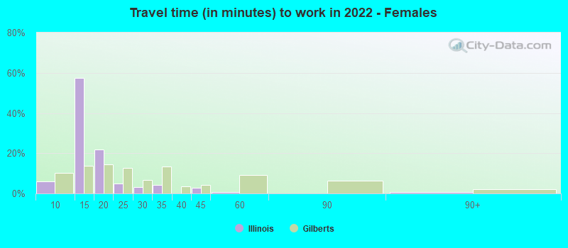 Travel time (in minutes) to work in 2022 - Females