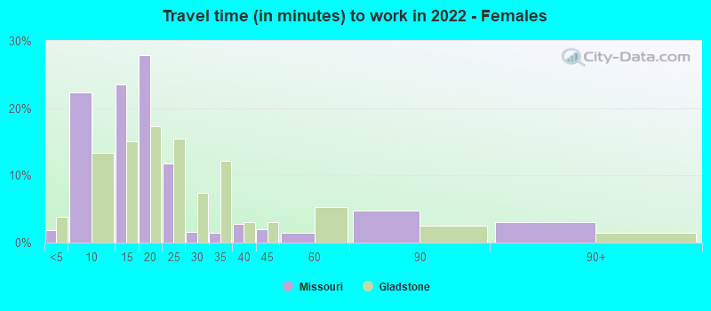 Travel time (in minutes) to work in 2022 - Females