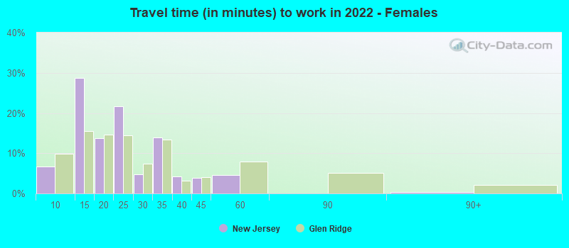 Travel time (in minutes) to work in 2022 - Females